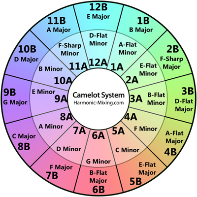 Which Keys Work Together in Harmony? Camelot System Which Keys Work Together in Harmony? Camelot System